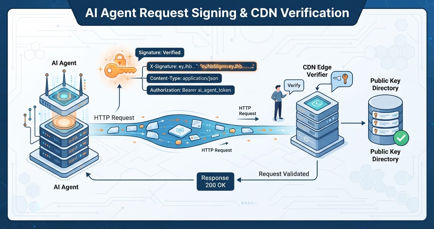 Illustration à plat d'un agent IA envoyant une requête HTTP signée à un vérificateur en périphérie de CDN